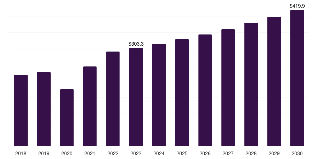Global cast machine dental equipment market statistics, 2018-2030 (US$M)