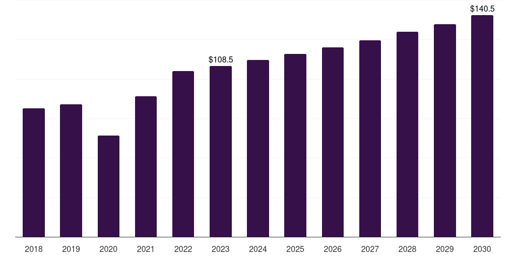 Global furnace and ovens dental equipment market statistics, 2018-2030 (US$M)