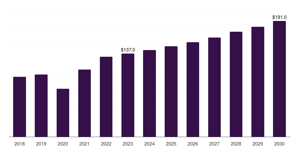 Global other system and parts dental equipment market statistics, 2018-2030 (US$M)