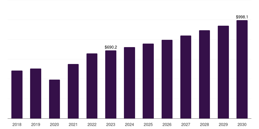 Global vacuums & compressors dental equipment market statistics, 2018-2030 (US$M)