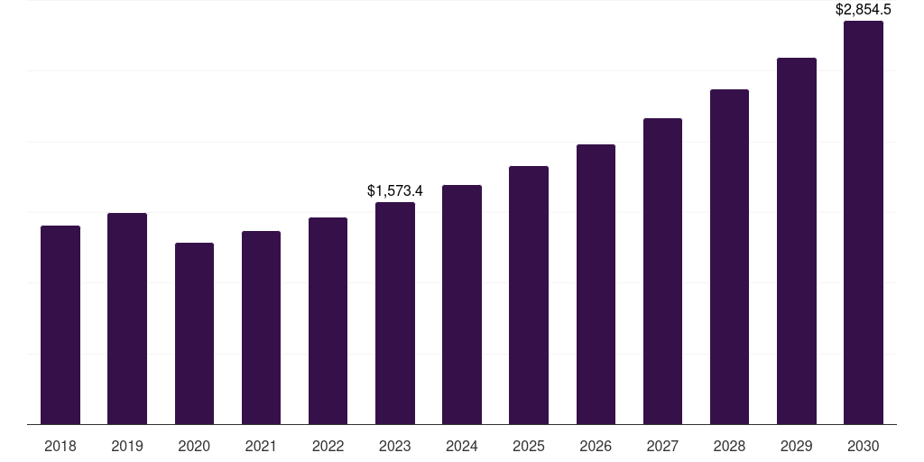 Hospitals: Global dental implants market statistics, 2018-2030 (US$M)