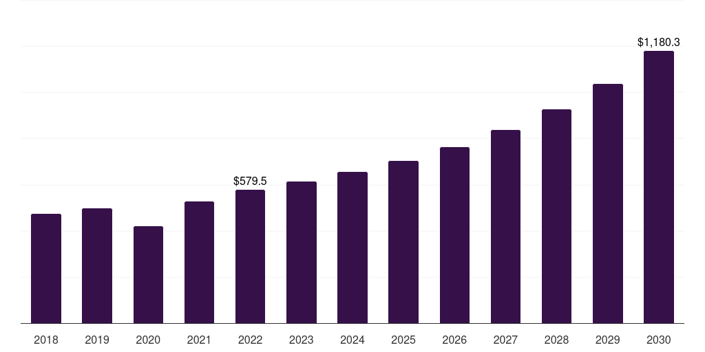 Global composite dental inlays onlays market report statistics, 2018-2030 (US$M)