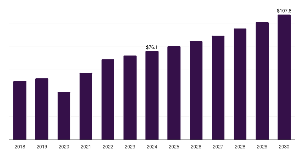 Orthodontics - Dental Intraoral Sensors Market, 2018-2030 (US$M)
