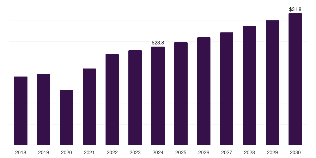 Dental Academic And Research Institutes - Dental Intraoral Sensors Market, 2018-2030 (US$M)