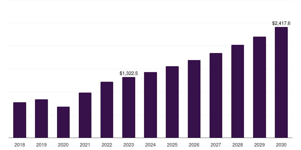 Global dental lasers dental laboratories market statistics, 2018-2030 (US$M)
