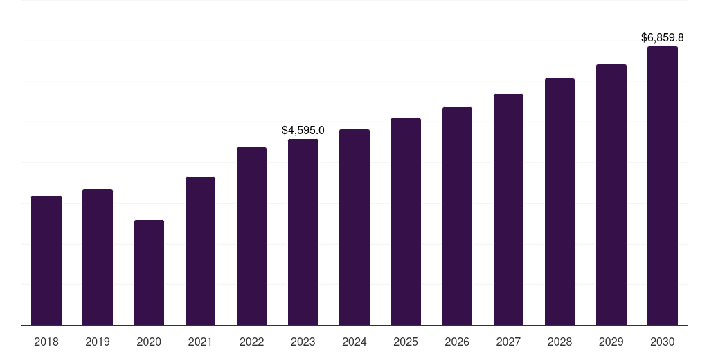 Global dental radiology equipment dental laboratories market statistics, 2018-2030 (US$M)