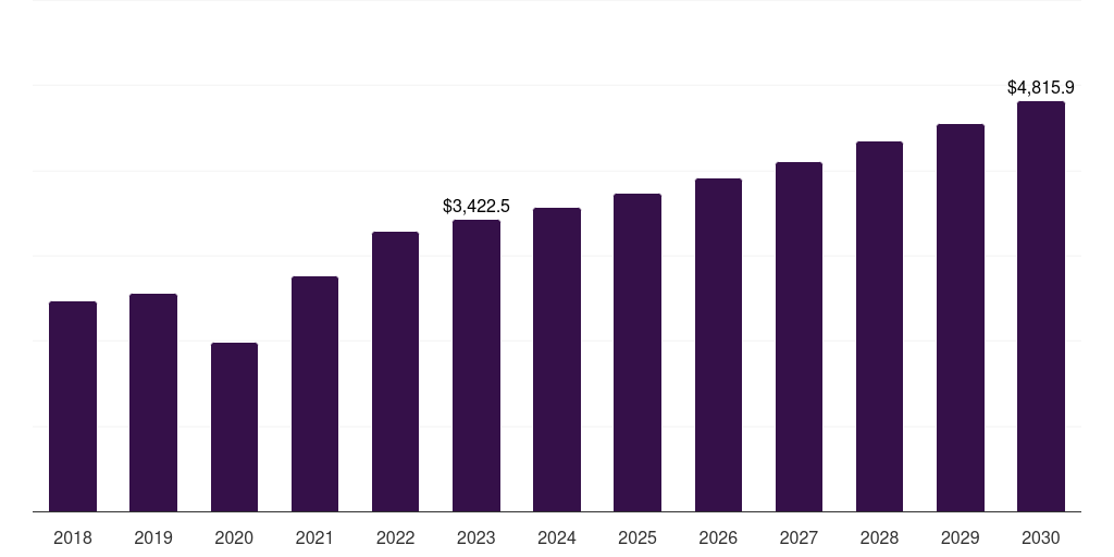 Global other equipments dental laboratories market statistics, 2018-2030 (US$M)