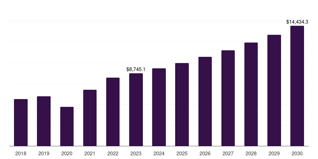 Global dental laboratories market statistics, 2018-2030 (US$M)