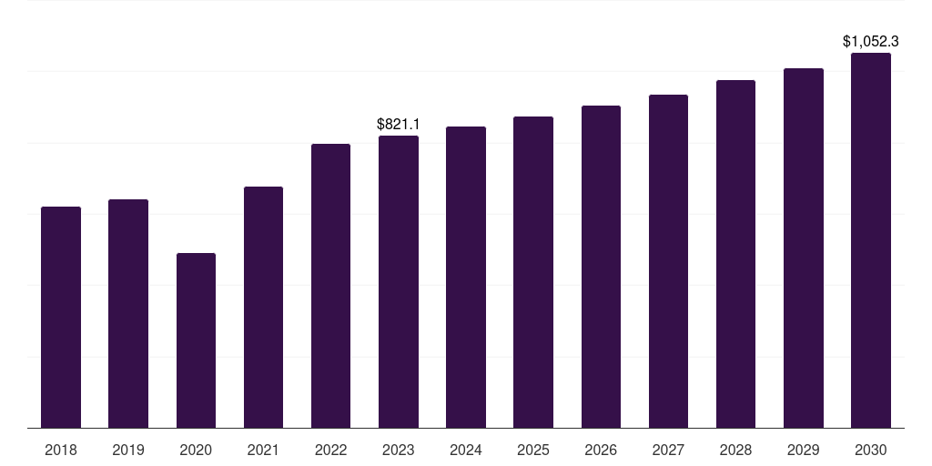 Global casting machines dental laboratories market statistics, 2018-2030 (US$M)
