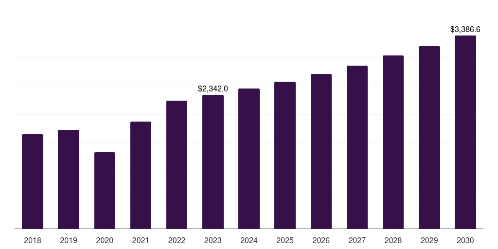 Global endodontic dental laboratories market statistics, 2018-2030 (US$M)