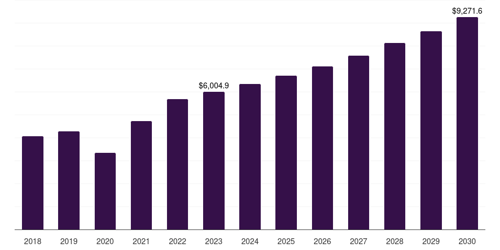 Global oral care dental laboratories market statistics, 2018-2030 (US$M)