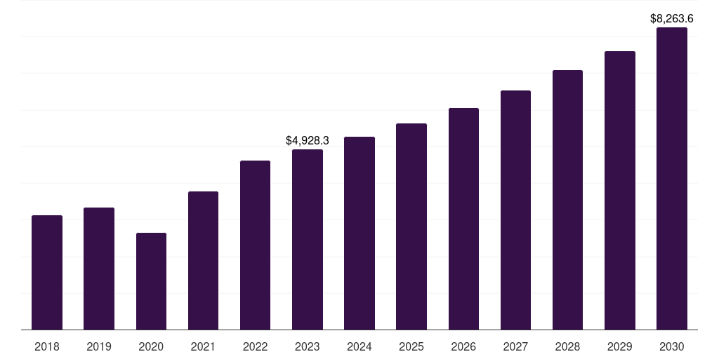 Global 3d printing systems dental laboratories market statistics, 2018-2030 (US$M)