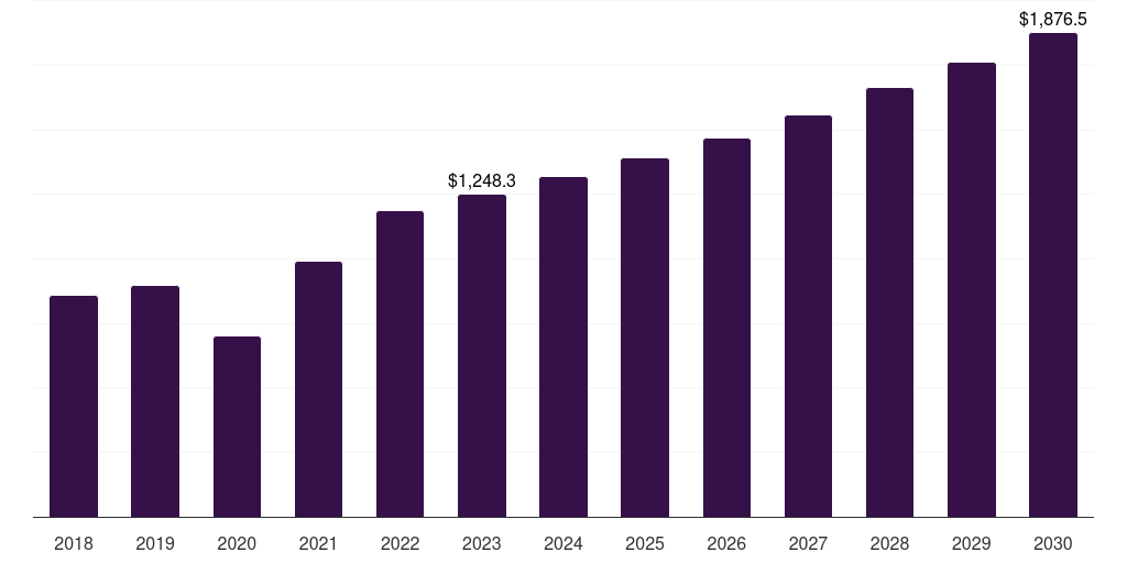 Global integrated cad/cam systems dental laboratories market statistics, 2018-2030 (US$M)