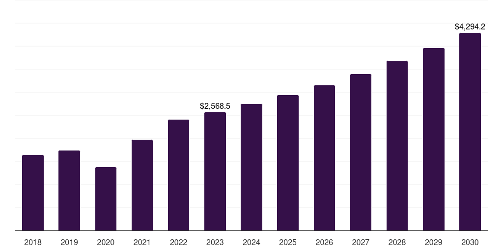 Global other systems and parts dental laboratories market statistics, 2018-2030 (US$M)