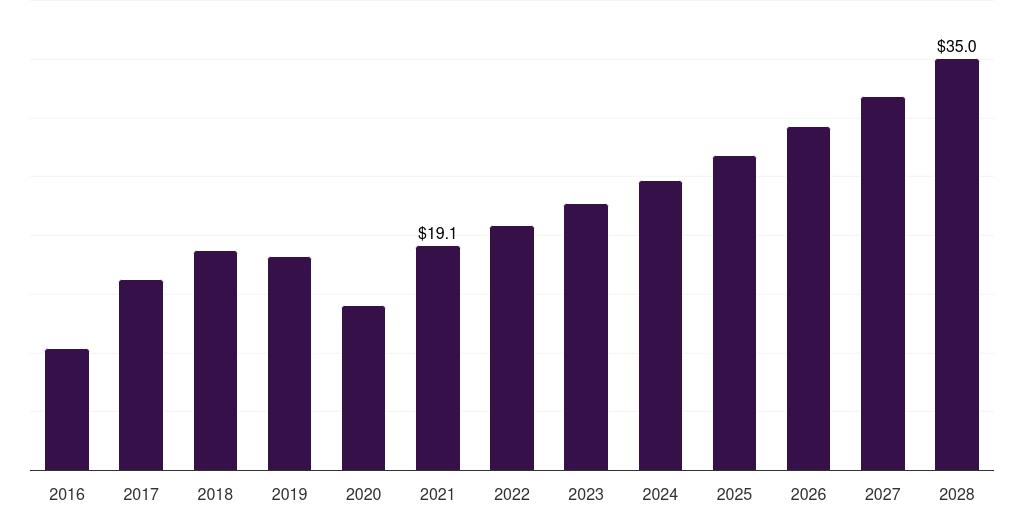 Implant restorations: Global dental laboratory welders market statistics, 2016-2028 (US$M)