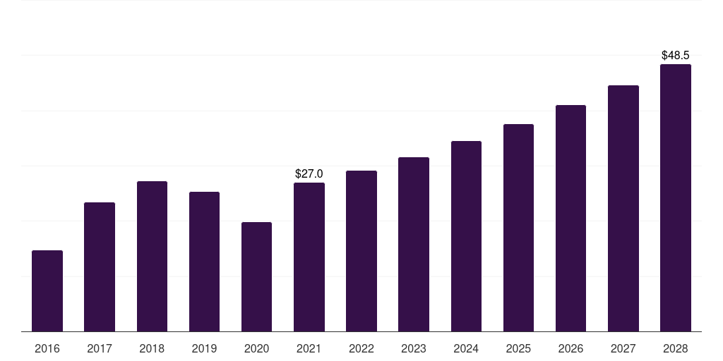 Wrought wire single-arm clasping: Global dental laboratory welders market statistics, 2016-2028 (US$M)