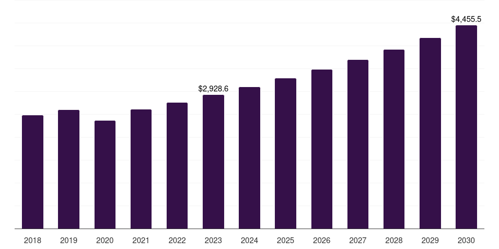 Dental clinics: Global dental regeneration market statistics, 2018-2030 (US$M)