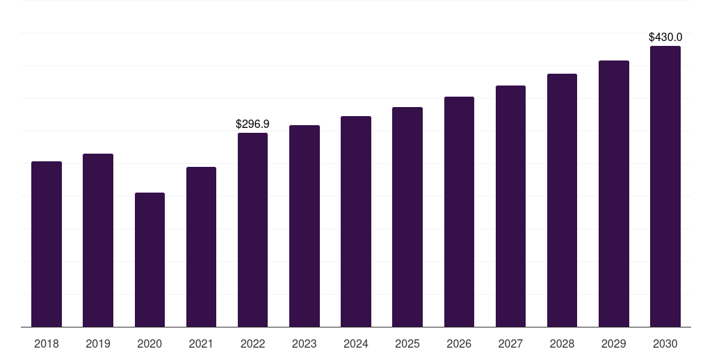 Global dental clinics dental services market statistics, 2018-2030 (US$M)