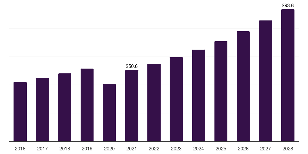 Global alopecia areata dermatology excimer laser market report statistics, 2016-2028 (US$M)