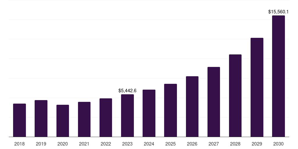 It & telecom: Global development to operations market statistics, 2018-2030 (US$M)