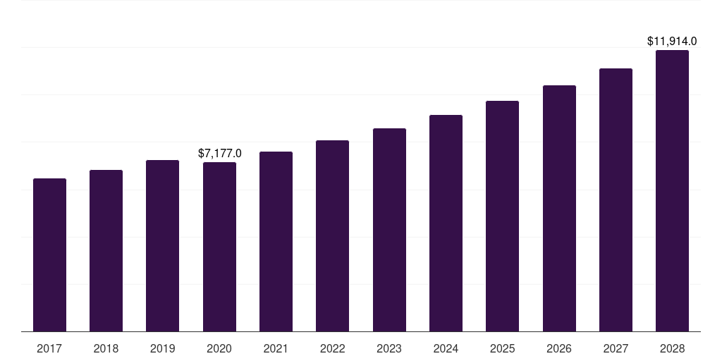 Global diabetic retinopathy diabetes associated ophthalmic treatment market statistics, 2017-2028 (US$M)