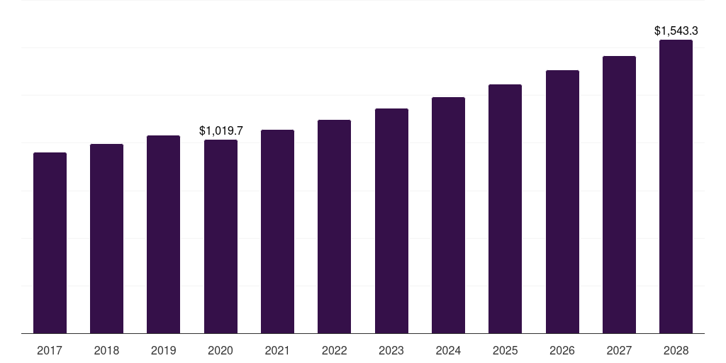 Global uveitis diabetes associated ophthalmic treatment market statistics, 2017-2028 (US$M)