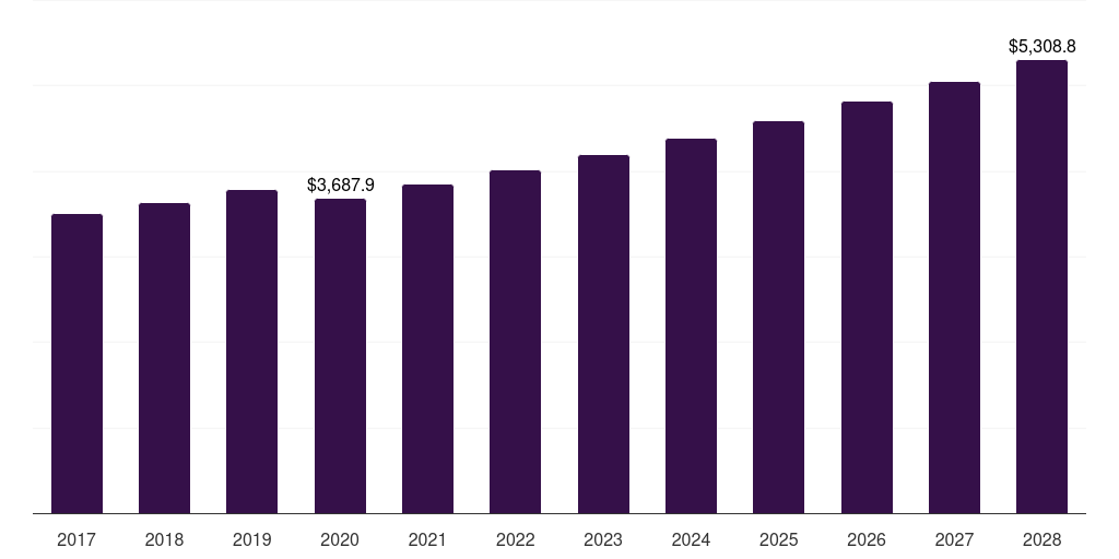 Global others end use diabetes associated ophthalmic treatment market statistics, 2017-2028 (US$M)