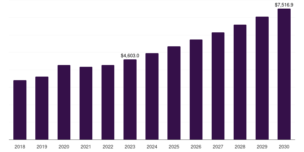 Global diabetes devices market statistics, 2018-2030 (US$M)