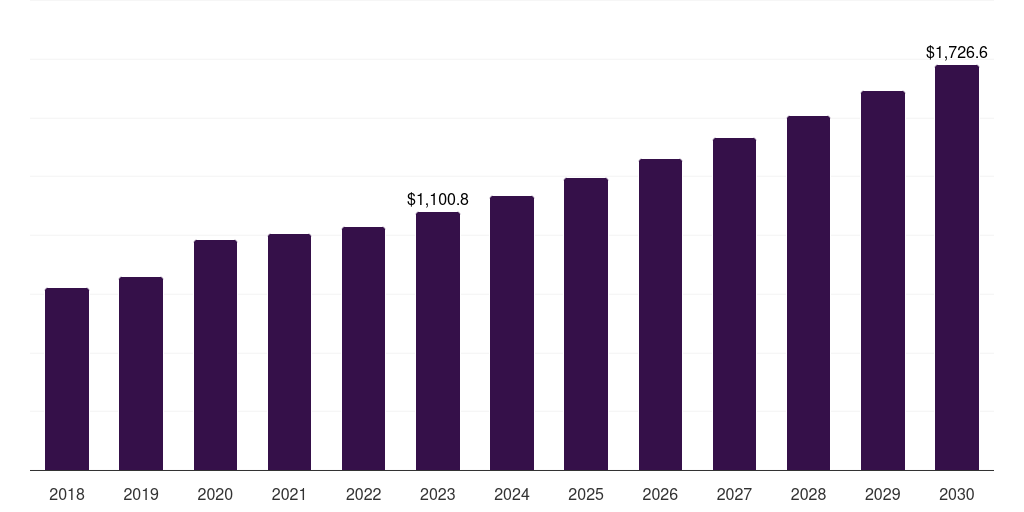 Global diabetic foot ulcer treatment market statistics, 2018-2030 (US$M)