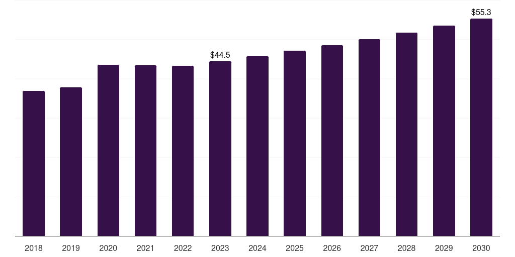 Hospital: Global diabetic foot ulcer treatment market statistics, 2018-2030 (US$M)