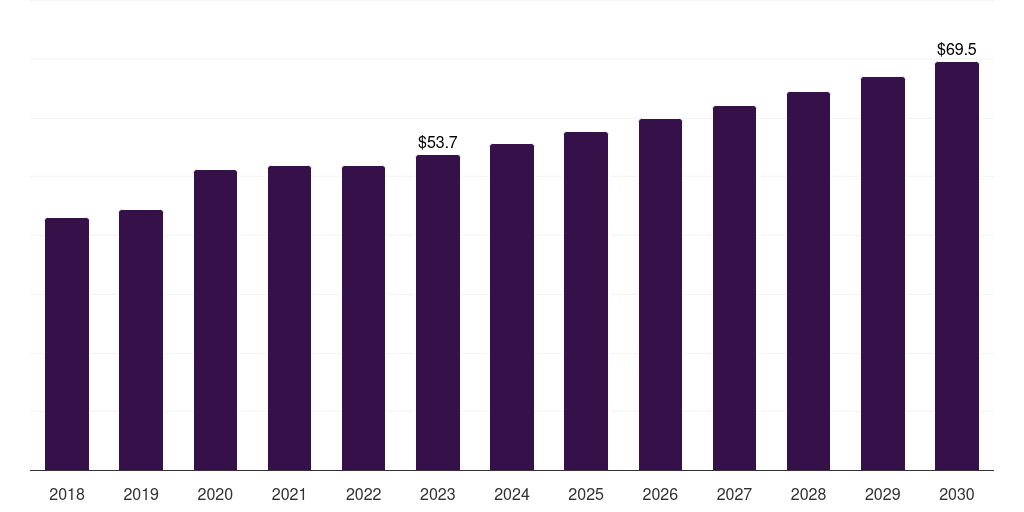Specialty facilities: Global diabetic foot ulcer treatment market statistics, 2018-2030 (US$M)