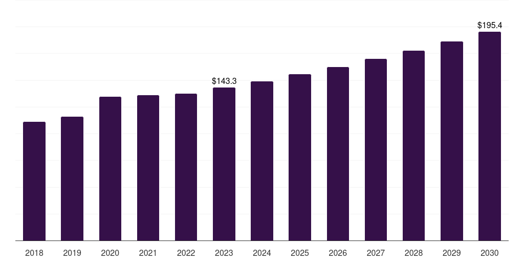 Global diabetic foot ulcer treatment market statistics, 2018-2030 (US$M)