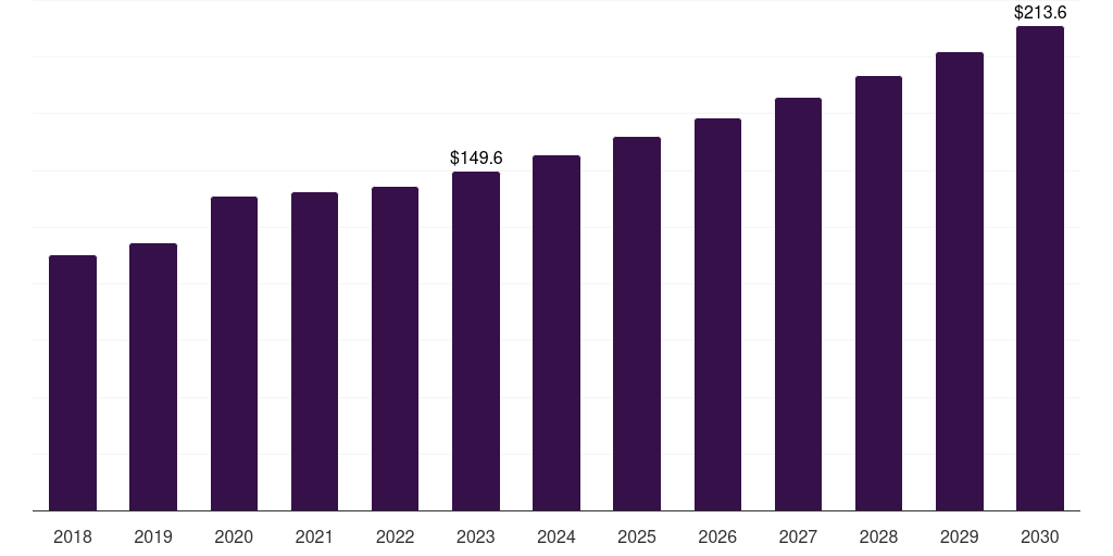 Global diabetic foot ulcer treatment market statistics, 2018-2030 (US$M)