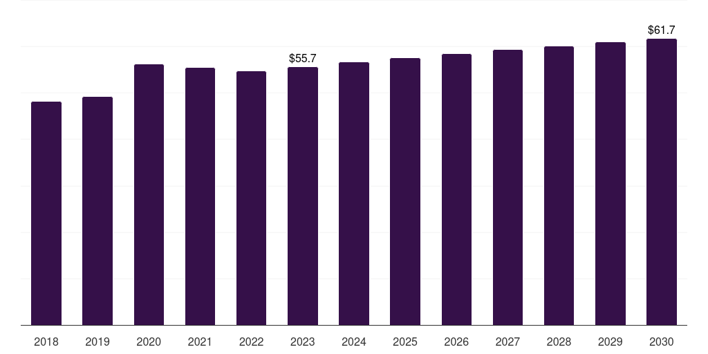 Global diabetic foot ulcer treatment market statistics, 2018-2030 (US$M)