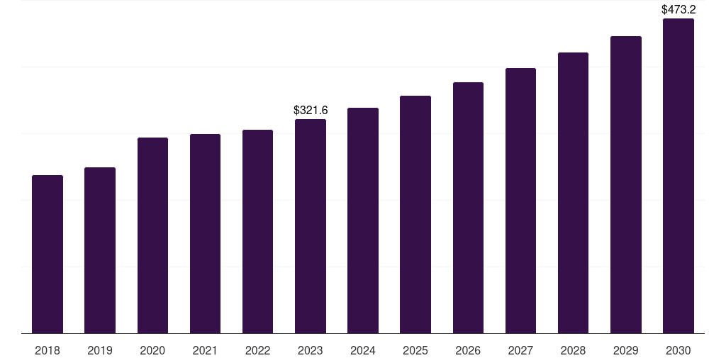 Global diabetic foot ulcer treatment market statistics, 2018-2030 (US$M)