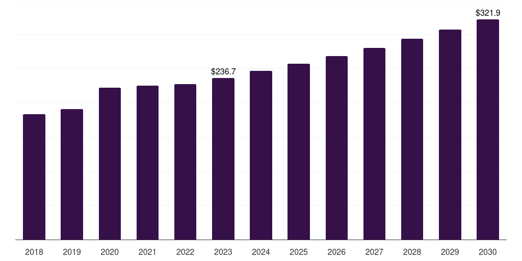Global diabetic foot ulcer treatment market statistics, 2018-2030 (US$M)