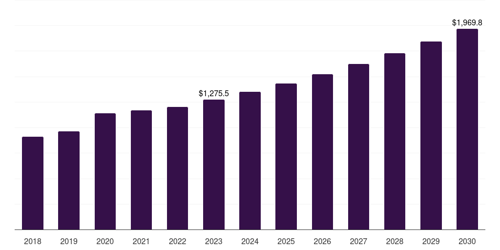Global diabetic foot ulcer treatment market statistics, 2018-2030 (US$M)