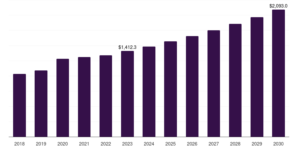 Global diabetic foot ulcer treatment market statistics, 2018-2030 (US$M)
