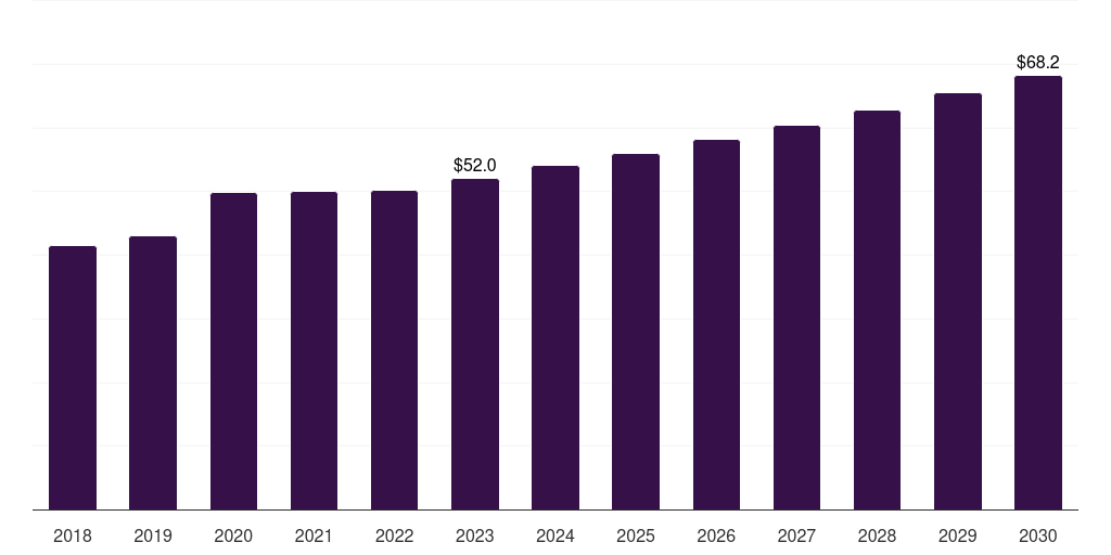 Global diabetic foot ulcer treatment market statistics, 2018-2030 (US$M)