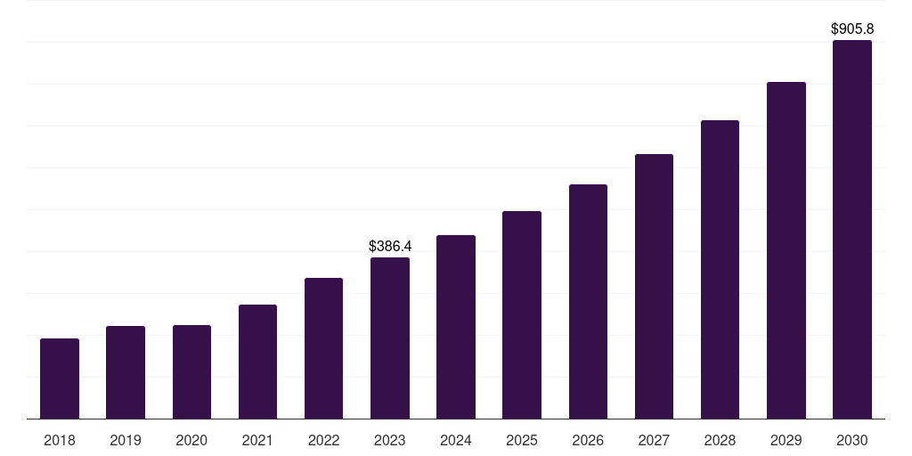 Global other drug class diabetic neuropathy treatment market report statistics, 2018-2030 (US$M)