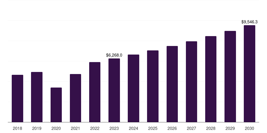 Global diabetic retinopathy market statistics, 2018-2030 (US$M)