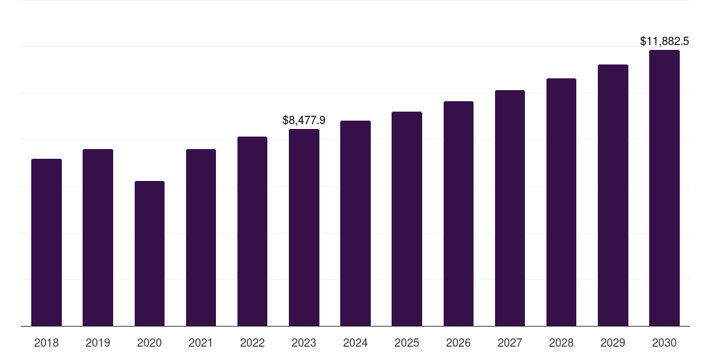 Global 0.50 ct diamond jewelry market statistics, 2018-2030 (US$M)
