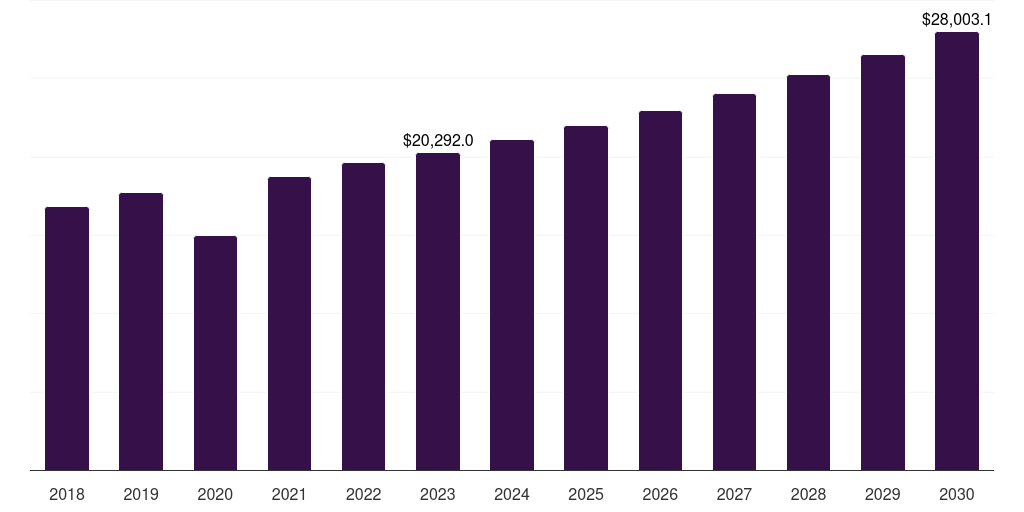 Global 0.75 ct diamond jewelry market statistics, 2018-2030 (US$M)