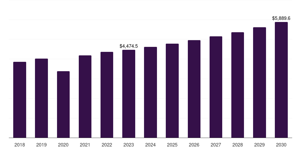 Global 1.25 ct diamond jewelry market statistics, 2018-2030 (US$M)