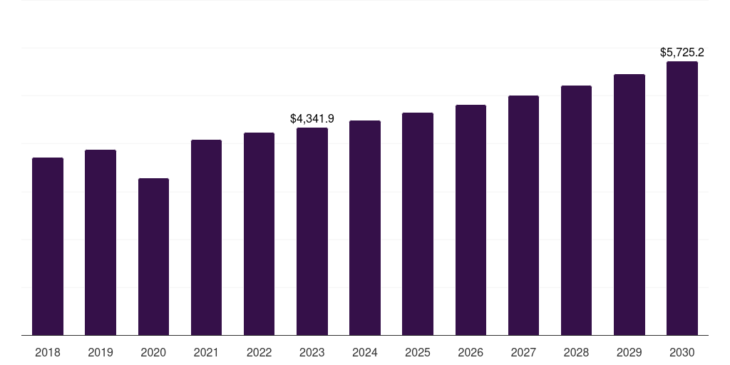 Global 1.50 ct diamond jewelry market statistics, 2018-2030 (US$M)