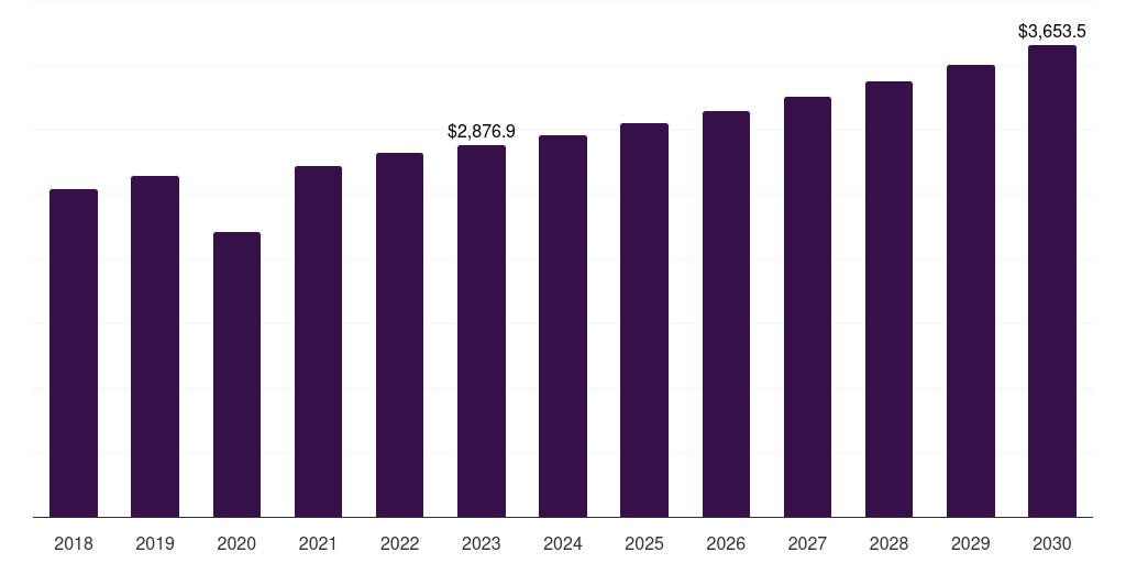 Global 2.00 ct diamond jewelry market statistics, 2018-2030 (US$M)