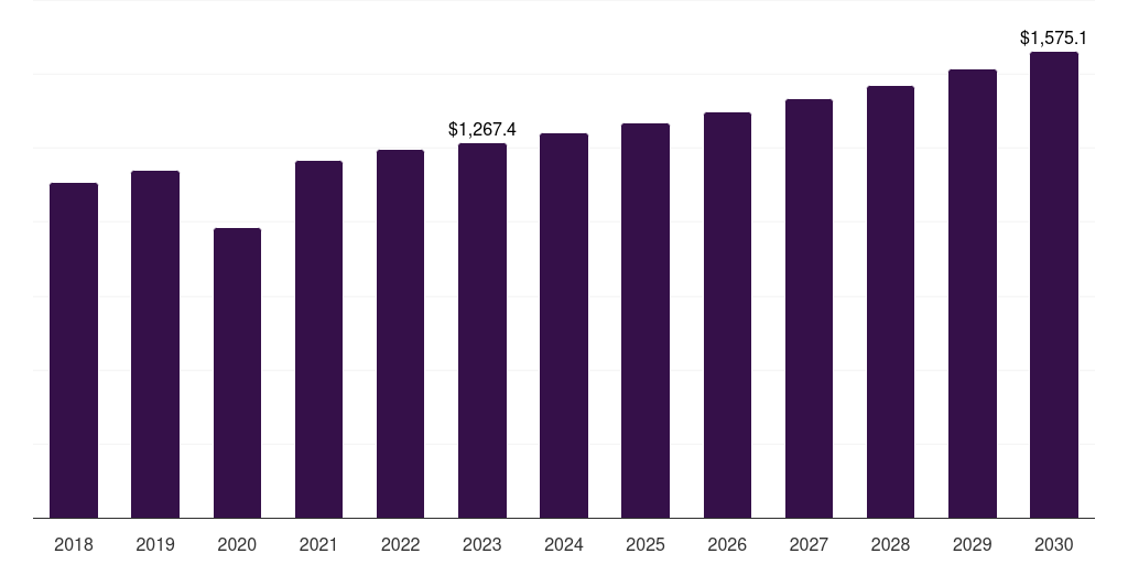 Global 3.00 ct diamond jewelry market statistics, 2018-2030 (US$M)