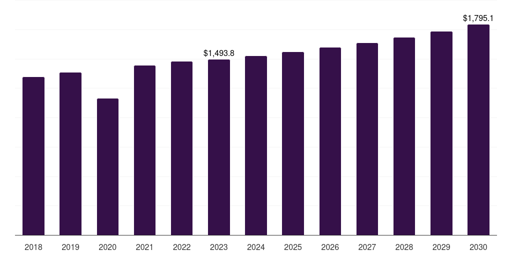 Global 5.00 ct and above diamond jewelry market statistics, 2018-2030 (US$M)