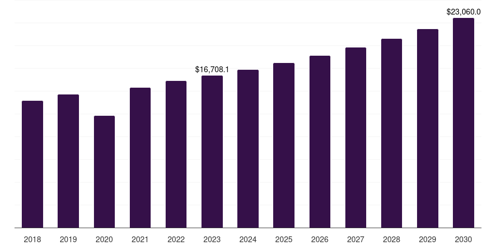 Global si 1 diamond jewelry market statistics, 2018-2030 (US$M)