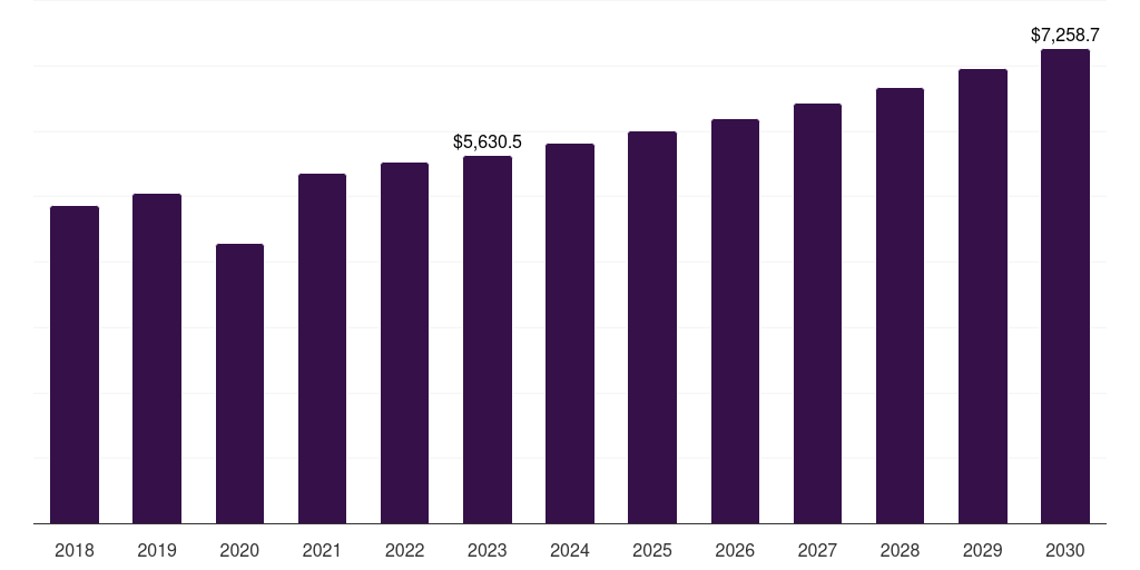 Global si 2 diamond jewelry market statistics, 2018-2030 (US$M)